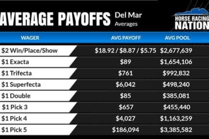 CAW's loss increases prize money for 2024 Breeders' Cup
